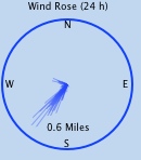 Wind run gauge